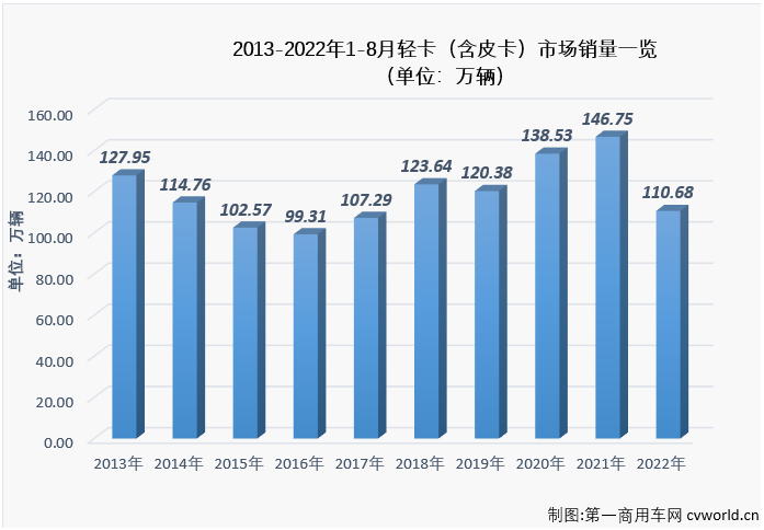 【第一商用車網(wǎng) 原創(chuàng)】8月份，在重卡市場(chǎng)未能實(shí)現(xiàn)增長(zhǎng)，且降幅達(dá)到兩位數(shù)的情況下，卡車市場(chǎng)整體能實(shí)現(xiàn)增長(zhǎng)，輕卡市場(chǎng)功不可沒，因?yàn)檩p卡市場(chǎng)在8月份實(shí)現(xiàn)轉(zhuǎn)正了，同比增長(zhǎng)5%，輕卡市場(chǎng)收獲了2022年的第二次增長(zhǎng)。