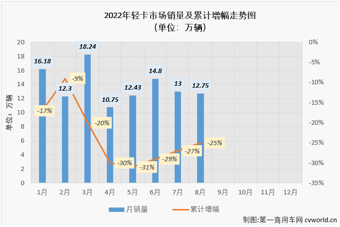 【第一商用車網(wǎng) 原創(chuàng)】8月份，在重卡市場(chǎng)未能實(shí)現(xiàn)增長(zhǎng)，且降幅達(dá)到兩位數(shù)的情況下，卡車市場(chǎng)整體能實(shí)現(xiàn)增長(zhǎng)，輕卡市場(chǎng)功不可沒，因?yàn)檩p卡市場(chǎng)在8月份實(shí)現(xiàn)轉(zhuǎn)正了，同比增長(zhǎng)5%，輕卡市場(chǎng)收獲了2022年的第二次增長(zhǎng)。