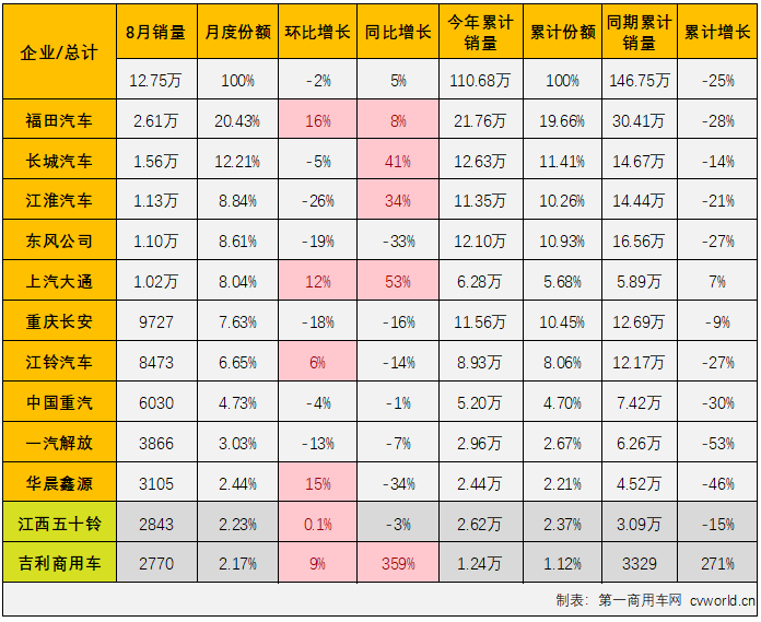 【第一商用車網(wǎng) 原創(chuàng)】8月份，在重卡市場未能實(shí)現(xiàn)增長，且降幅達(dá)到兩位數(shù)的情況下，卡車市場整體能實(shí)現(xiàn)增長，輕卡市場功不可沒，因?yàn)檩p卡市場在8月份實(shí)現(xiàn)轉(zhuǎn)正了，同比增長5%，輕卡市場收獲了2022年的第二次增長。