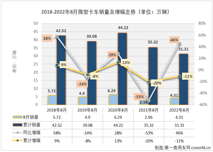 【第一商用車網(wǎng) 原創(chuàng)】2022年8月份，微卡市場(chǎng)銷售4.31萬(wàn)輛，環(huán)比增長(zhǎng)27%，同比增長(zhǎng)46%，增幅從上月（-25%）實(shí)現(xiàn)轉(zhuǎn)正，微卡市場(chǎng)收獲了2022年的第三次增長(zhǎng)。