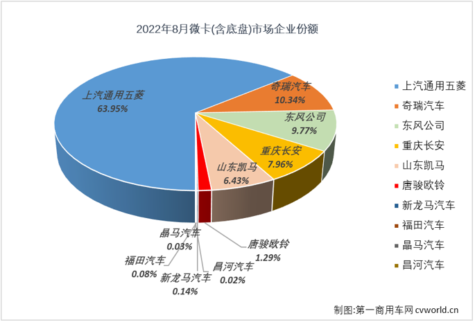 【第一商用車網(wǎng) 原創(chuàng)】2022年8月份，微卡市場(chǎng)銷售4.31萬輛，環(huán)比增長(zhǎng)27%，同比增長(zhǎng)46%，增幅從上月（-25%）實(shí)現(xiàn)轉(zhuǎn)正，微卡市場(chǎng)收獲了2022年的第三次增長(zhǎng)。