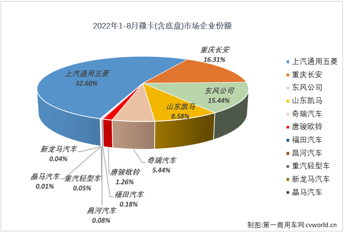 【第一商用車網(wǎng) 原創(chuàng)】2022年8月份，微卡市場(chǎng)銷售4.31萬(wàn)輛，環(huán)比增長(zhǎng)27%，同比增長(zhǎng)46%，增幅從上月（-25%）實(shí)現(xiàn)轉(zhuǎn)正，微卡市場(chǎng)收獲了2022年的第三次增長(zhǎng)。