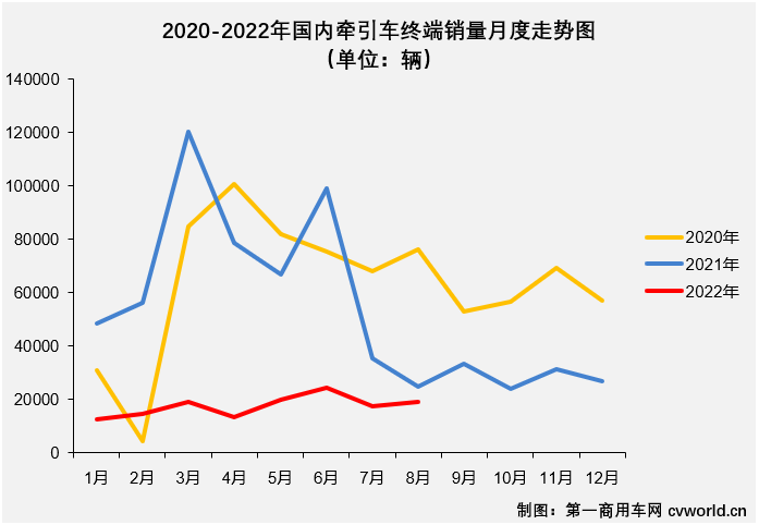 【第一商用車網(wǎng) 原創(chuàng)】2022年8月份，國內(nèi)牽引車銷售1.89萬輛（交強險口徑，不含出口和軍品，下同），環(huán)比增長8%，同比下降24%，降幅較上月（-51%）大幅縮窄27個百分點。自去年10月份開始，牽引車市場已連續(xù)10個月出現(xiàn)超5成大降，今年8月份同比降幅終于縮窄到30%以下。