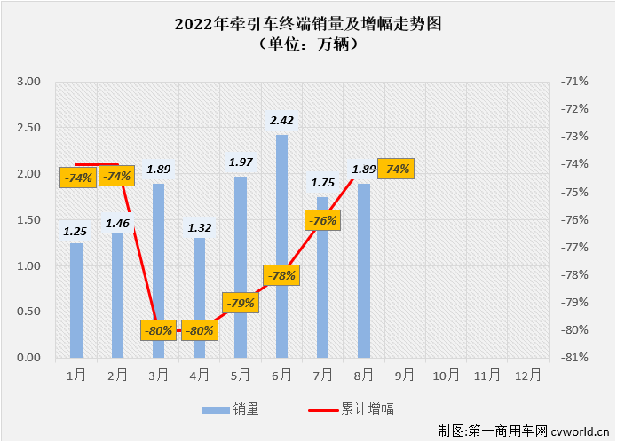 【第一商用車網(wǎng) 原創(chuàng)】2022年8月份，國內(nèi)牽引車銷售1.89萬輛（交強(qiáng)險口徑，不含出口和軍品，下同），環(huán)比增長8%，同比下降24%，降幅較上月（-51%）大幅縮窄27個百分點(diǎn)。自去年10月份開始，牽引車市場已連續(xù)10個月出現(xiàn)超5成大降，今年8月份同比降幅終于縮窄到30%以下。