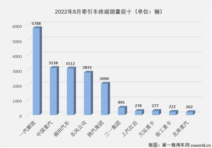 【第一商用車網(wǎng) 原創(chuàng)】2022年8月份，國(guó)內(nèi)牽引車銷售1.89萬輛（交強(qiáng)險(xiǎn)口徑，不含出口和軍品，下同），環(huán)比增長(zhǎng)8%，同比下降24%，降幅較上月（-51%）大幅縮窄27個(gè)百分點(diǎn)。自去年10月份開始，牽引車市場(chǎng)已連續(xù)10個(gè)月出現(xiàn)超5成大降，今年8月份同比降幅終于縮窄到30%以下。