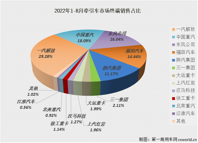 【第一商用車網(wǎng) 原創(chuàng)】2022年8月份，國內(nèi)牽引車銷售1.89萬輛（交強(qiáng)險(xiǎn)口徑，不含出口和軍品，下同），環(huán)比增長8%，同比下降24%，降幅較上月（-51%）大幅縮窄27個(gè)百分點(diǎn)。自去年10月份開始，牽引車市場已連續(xù)10個(gè)月出現(xiàn)超5成大降，今年8月份同比降幅終于縮窄到30%以下。