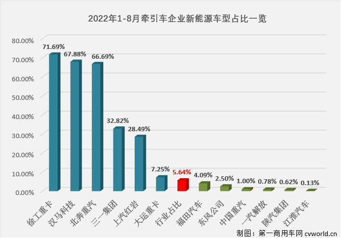 【第一商用車網(wǎng) 原創(chuàng)】2022年8月份，國內(nèi)牽引車銷售1.89萬輛（交強(qiáng)險(xiǎn)口徑，不含出口和軍品，下同），環(huán)比增長8%，同比下降24%，降幅較上月（-51%）大幅縮窄27個(gè)百分點(diǎn)。自去年10月份開始，牽引車市場已連續(xù)10個(gè)月出現(xiàn)超5成大降，今年8月份同比降幅終于縮窄到30%以下。