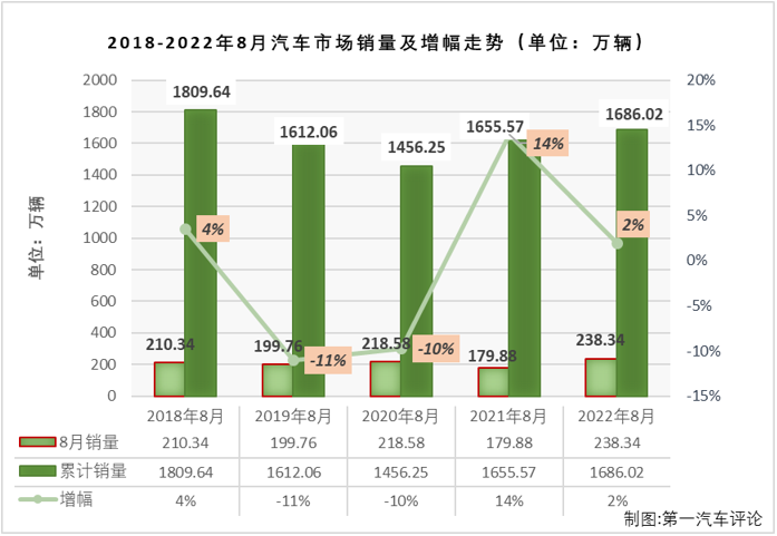 【第一汽車評論 原創(chuàng)】2022年8月份，國內汽車市場產銷239.55萬輛和238.34萬輛，產量環(huán)比下降2%，同比增長38%，銷量環(huán)比下降2%，同比增長32%。數據顯示，8月份汽車產銷環(huán)比均出現下滑，但仍繼續(xù)保持200萬輛級別；同比雙雙繼續(xù)增長，國內汽車市場收獲了2022年的第5次增長。