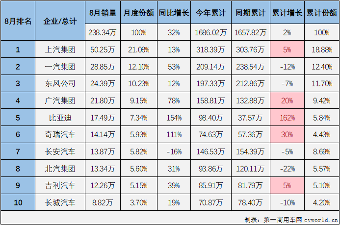 【第一汽車評(píng)論 原創(chuàng)】2022年8月份，國(guó)內(nèi)汽車市場(chǎng)產(chǎn)銷239.55萬(wàn)輛和238.34萬(wàn)輛，產(chǎn)量環(huán)比下降2%，同比增長(zhǎng)38%，銷量環(huán)比下降2%，同比增長(zhǎng)32%。數(shù)據(jù)顯示，8月份汽車產(chǎn)銷環(huán)比均出現(xiàn)下滑，但仍繼續(xù)保持200萬(wàn)輛級(jí)別；同比雙雙繼續(xù)增長(zhǎng)，國(guó)內(nèi)汽車市場(chǎng)收獲了2022年的第5次增長(zhǎng)。