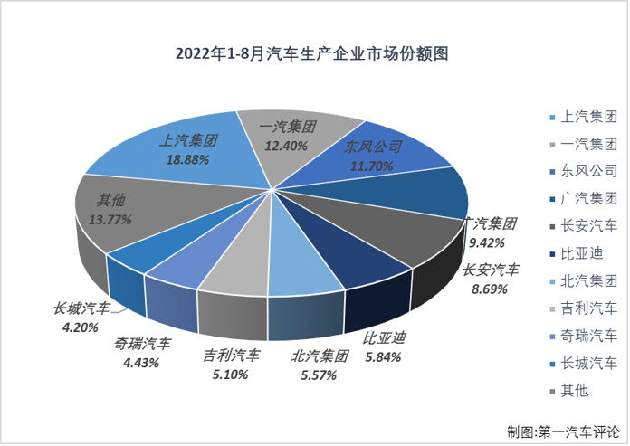 【第一汽車評論 原創(chuàng)】2022年8月份，國內(nèi)汽車市場產(chǎn)銷239.55萬輛和238.34萬輛，產(chǎn)量環(huán)比下降2%，同比增長38%，銷量環(huán)比下降2%，同比增長32%。數(shù)據(jù)顯示，8月份汽車產(chǎn)銷環(huán)比均出現(xiàn)下滑，但仍繼續(xù)保持200萬輛級別；同比雙雙繼續(xù)增長，國內(nèi)汽車市場收獲了2022年的第5次增長。