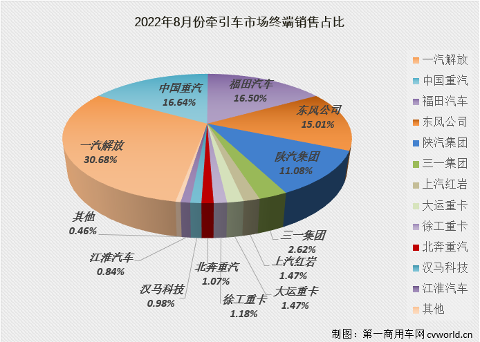 【第一商用車網(wǎng) 原創(chuàng)】2022年8月份，國內(nèi)牽引車銷售1.89萬輛（交強險口徑，不含出口和軍品，下同），環(huán)比增長8%，同比下降24%，降幅較上月（-51%）大幅縮窄27個百分點。自去年10月份開始，牽引車市場已連續(xù)10個月出現(xiàn)超5成大降，今年8月份同比降幅終于縮窄到30%以下。