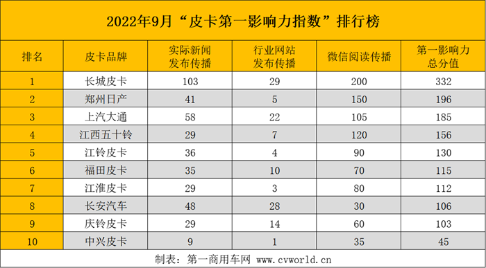 【第一商用車網(wǎng) 原創(chuàng)】政策端不斷有利好傳出，市場(chǎng)端也不甘示弱。在全球疫情向好發(fā)展的大趨勢(shì)逐漸明朗后，汽車供應(yīng)鏈的壓力稍有緩解，正牟足了勁在“金九銀十”沖一沖銷量。那么，在皮卡的潛在買家們已經(jīng)持幣待購(gòu)，各皮卡品牌又是如何吸引用戶們做出購(gòu)買決策，提升自身品牌價(jià)值的呢？