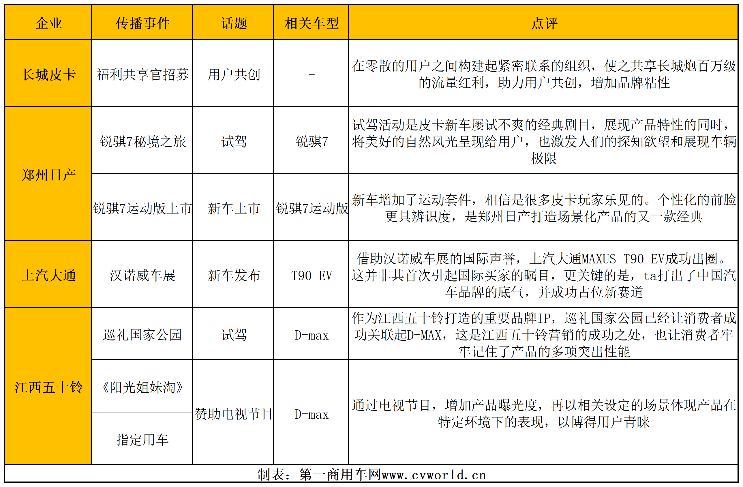 【第一商用車網(wǎng) 原創(chuàng)】政策端不斷有利好傳出，市場端也不甘示弱。在全球疫情向好發(fā)展的大趨勢逐漸明朗后，汽車供應鏈的壓力稍有緩解，正牟足了勁在“金九銀十”沖一沖銷量。那么，在皮卡的潛在買家們已經(jīng)持幣待購，各皮卡品牌又是如何吸引用戶們做出購買決策，提升自身品牌價值的呢？