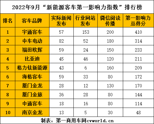 【第一商用車網(wǎng) 原創(chuàng)】9月份，新能源客車領(lǐng)域有哪些更具亮點(diǎn)的事件發(fā)生？各新能源客車品牌都圍繞著哪些熱點(diǎn)話題和發(fā)展方向展開傳播呢？