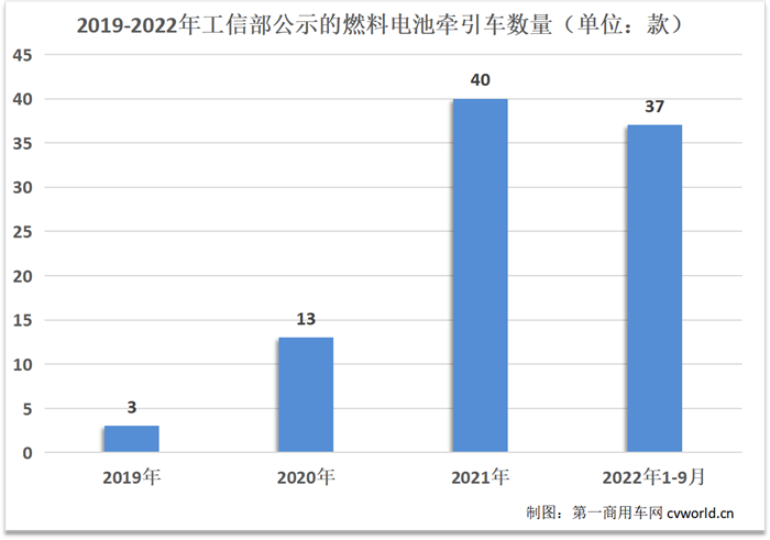 【第一商用車網(wǎng) 原創(chuàng)】今年以來，伴隨著氫能之風(fēng)吹向全國各地，燃料電池牽引車逐漸成為新能源重卡市場的新熱點。那么，各家商用車企在燃料電池牽引車的新品研發(fā)方面，是如何布局的？在儲能電池、電機和燃料電池系統(tǒng)方面，這些燃料電池牽引車呈現(xiàn)出怎樣的市場趨勢？