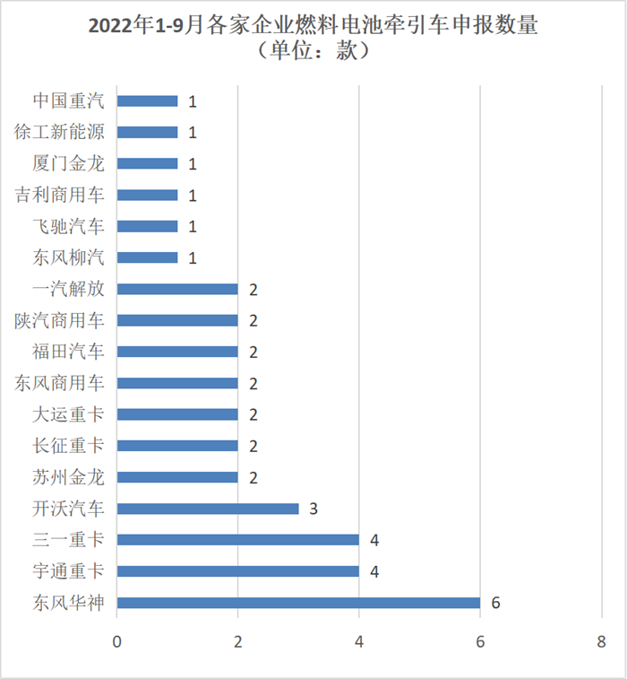 【第一商用車網(wǎng) 原創(chuàng)】今年以來，伴隨著氫能之風(fēng)吹向全國各地，燃料電池牽引車逐漸成為新能源重卡市場的新熱點(diǎn)。那么，各家商用車企在燃料電池牽引車的新品研發(fā)方面，是如何布局的？在儲(chǔ)能電池、電機(jī)和燃料電池系統(tǒng)方面，這些燃料電池牽引車呈現(xiàn)出怎樣的市場趨勢？