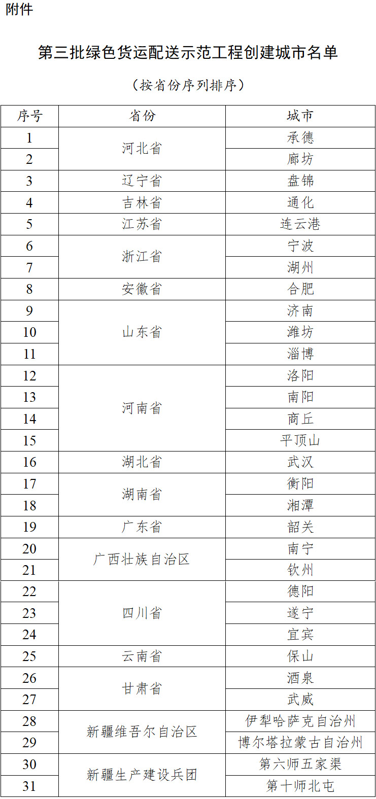 10月9日，交通運輸部發(fā)布《關于擬公布第三批綠色貨運配送示范工程創(chuàng)建城市名單的公示》，31座城市入圍候選名單，公示期限為2022年10月9日至10月15日。