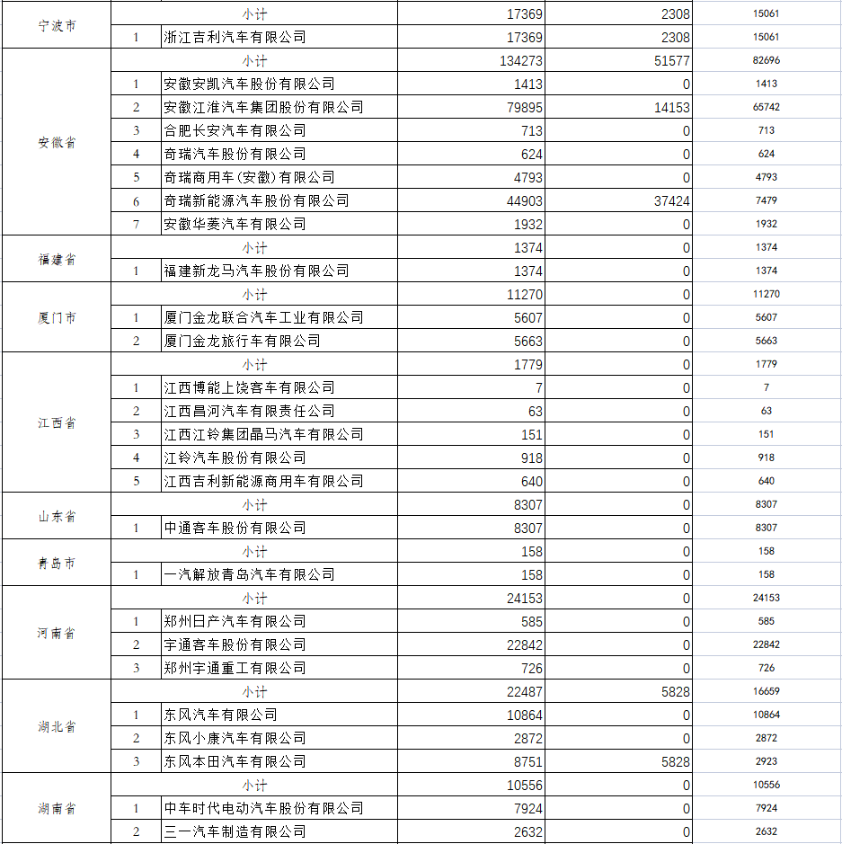 【第一商用車網(wǎng) 原創(chuàng)】這批預(yù)撥新能源汽車推廣應(yīng)用補助資金中，各家企業(yè)能分得多少呢？