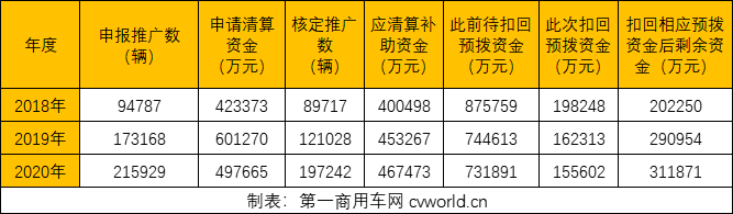 【第一商用車網(wǎng) 原創(chuàng)】這批預(yù)撥新能源汽車推廣應(yīng)用補(bǔ)助資金中，各家企業(yè)能分得多少呢？