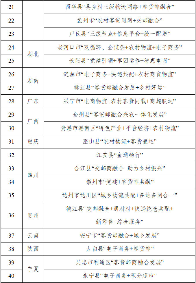 近期，經(jīng)專家評審后，公示確定40個項目為第三批農(nóng)村物流服務(wù)品牌，現(xiàn)予以公布