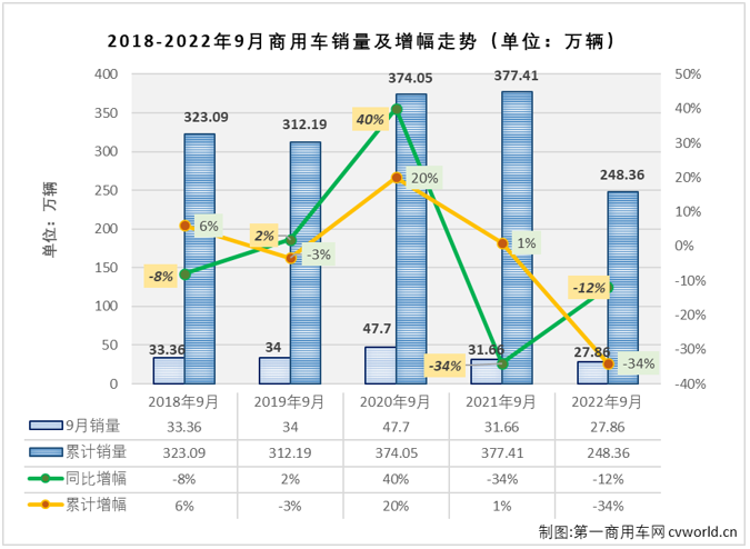 【第一商用車網(wǎng) 原創(chuàng)】2022年9月份，我國商用車市場銷售27.86萬輛，環(huán)比增長8%，同比下降12%，同比增幅在8月轉(zhuǎn)正后再次遭遇下滑（8月份同比增長4%）。商用車市場在8月份收獲2022年的首次增長后，9月份未能把漲勢繼續(xù)收獲連增，非常遺憾。

