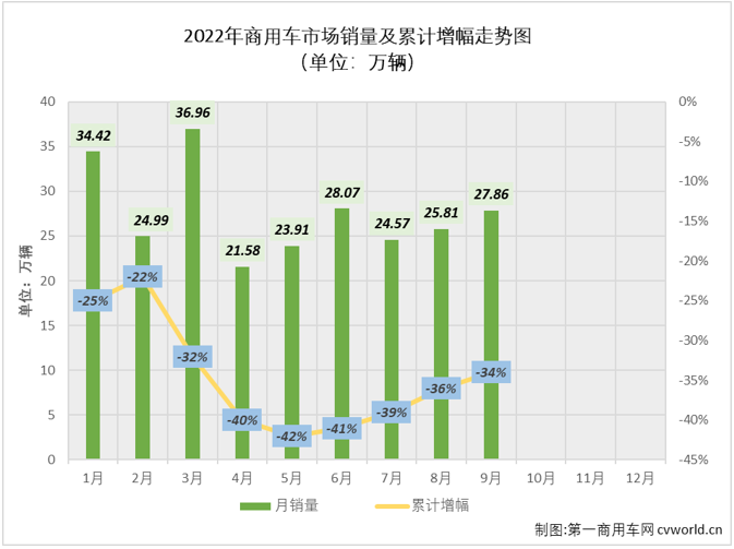 【第一商用車網(wǎng) 原創(chuàng)】2022年9月份，我國商用車市場銷售27.86萬輛，環(huán)比增長8%，同比下降12%，同比增幅在8月轉(zhuǎn)正后再次遭遇下滑（8月份同比增長4%）。商用車市場在8月份收獲2022年的首次增長后，9月份未能把漲勢繼續(xù)收獲連增，非常遺憾。

