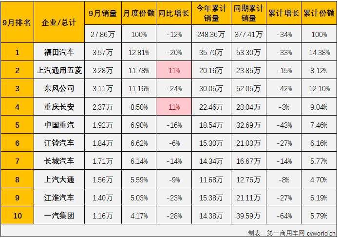 【第一商用車網 原創(chuàng)】2022年9月份，我國商用車市場銷售27.86萬輛，環(huán)比增長8%，同比下降12%，同比增幅在8月轉正后再次遭遇下滑（8月份同比增長4%）。商用車市場在8月份收獲2022年的首次增長后，9月份未能把漲勢繼續(xù)收獲連增，非常遺憾。

