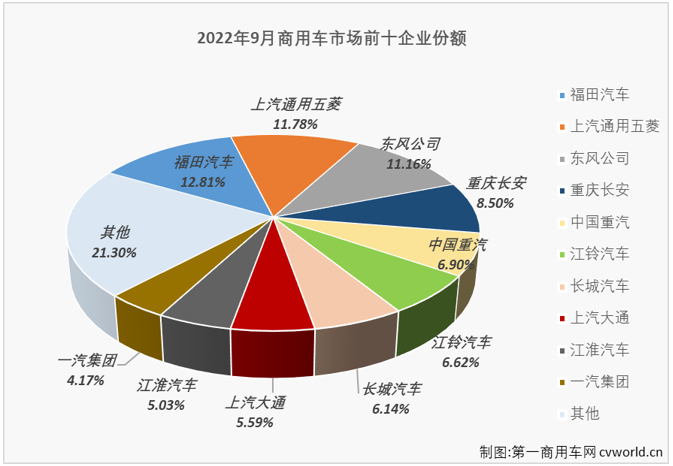 【第一商用車網(wǎng) 原創(chuàng)】2022年9月份，我國(guó)商用車市場(chǎng)銷售27.86萬(wàn)輛，環(huán)比增長(zhǎng)8%，同比下降12%，同比增幅在8月轉(zhuǎn)正后再次遭遇下滑（8月份同比增長(zhǎng)4%）。商用車市場(chǎng)在8月份收獲2022年的首次增長(zhǎng)后，9月份未能把漲勢(shì)繼續(xù)收獲連增，非常遺憾。

