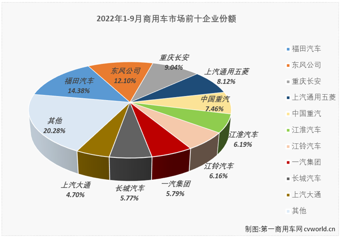 【第一商用車網(wǎng) 原創(chuàng)】2022年9月份，我國商用車市場銷售27.86萬輛，環(huán)比增長8%，同比下降12%，同比增幅在8月轉(zhuǎn)正后再次遭遇下滑（8月份同比增長4%）。商用車市場在8月份收獲2022年的首次增長后，9月份未能把漲勢繼續(xù)收獲連增，非常遺憾。

