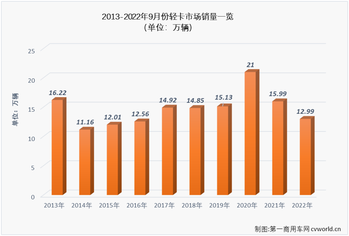 【第一商用車網(wǎng) 原創(chuàng)】9月份，我國(guó)輕卡市場(chǎng)交出銷售12.99萬(wàn)輛、環(huán)比增長(zhǎng)2%、同比下降20%的成績(jī)單，同比增幅從上月（+5%）遭遇轉(zhuǎn)負(fù)，未能迎來(lái)2022年的第三次增長(zhǎng)。