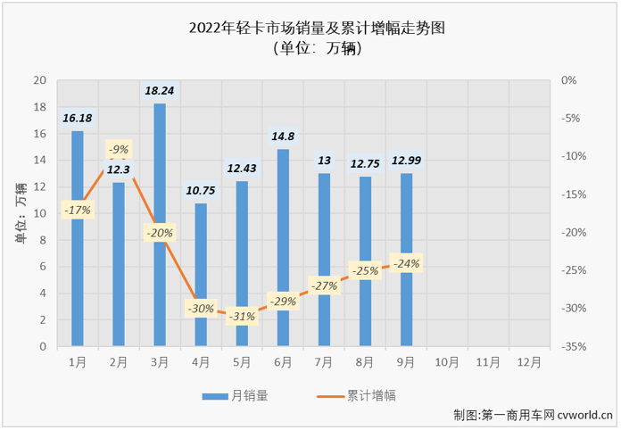 【第一商用車(chē)網(wǎng) 原創(chuàng)】9月份，我國(guó)輕卡市場(chǎng)交出銷(xiāo)售12.99萬(wàn)輛、環(huán)比增長(zhǎng)2%、同比下降20%的成績(jī)單，同比增幅從上月（+5%）遭遇轉(zhuǎn)負(fù)，未能迎來(lái)2022年的第三次增長(zhǎng)。