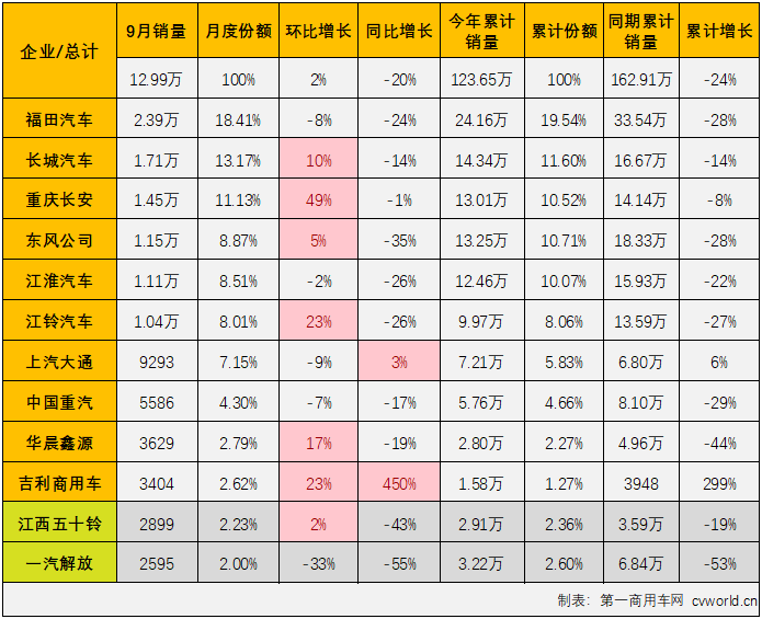 【第一商用車網(wǎng) 原創(chuàng)】9月份，我國輕卡市場交出銷售12.99萬輛、環(huán)比增長2%、同比下降20%的成績單，同比增幅從上月（+5%）遭遇轉(zhuǎn)負(fù)，未能迎來2022年的第三次增長。