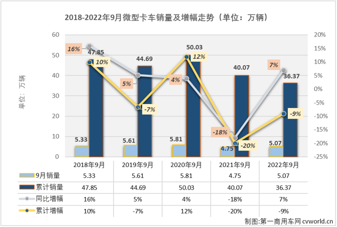 【第一商用車網(wǎng) 原創(chuàng)】2022年9月份，我國微卡市場銷售5.07萬輛，環(huán)比增長18%，同比增長7%，增幅較上月（+46%）縮窄39個百分點(diǎn)，在“5連降”后收獲“2連增”，這也是微卡市場2022年的第四次增長。