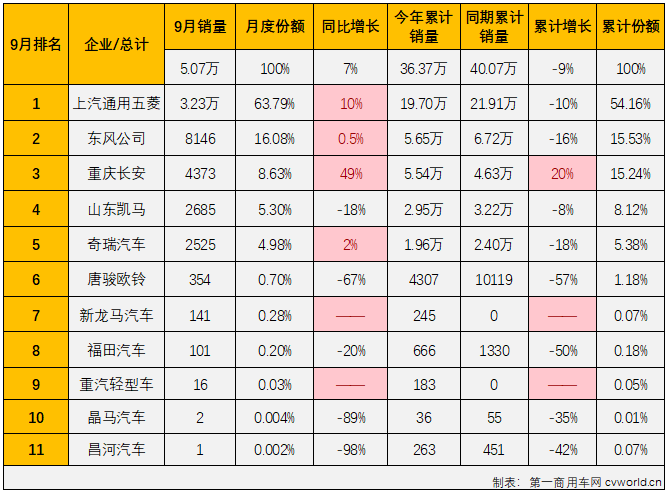 【第一商用車網(wǎng) 原創(chuàng)】2022年9月份，我國微卡市場銷售5.07萬輛，環(huán)比增長18%，同比增長7%，增幅較上月（+46%）縮窄39個百分點，在“5連降”后收獲“2連增”，這也是微卡市場2022年的第四次增長。