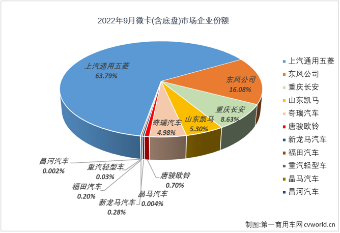 【第一商用車網(wǎng) 原創(chuàng)】2022年9月份，我國微卡市場銷售5.07萬輛，環(huán)比增長18%，同比增長7%，增幅較上月（+46%）縮窄39個百分點，在“5連降”后收獲“2連增”，這也是微卡市場2022年的第四次增長。