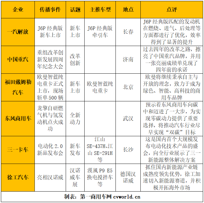 【第一商用車網(wǎng) 原創(chuàng)】繼8月之后，9月“重卡第一影響力指數(shù)”年內(nèi)再創(chuàng)新低，作為“金九”月份，不僅沒(méi)有趕上往年水平，甚至不如淡季時(shí)的表現(xiàn)。在市場(chǎng)整體銷量不佳的情況下，重卡品牌影響力指數(shù)也有所下滑。不過(guò)，各重卡品牌傳播的腳步并未停歇，9月依然有解放新車上市即熱銷、重汽亮眼的成績(jī)單、東風(fēng)商用車發(fā)力新能源、歐曼智藍(lán)純電動(dòng)重卡上市、徐工出征漢諾威車展等亮點(diǎn)呈現(xiàn)。