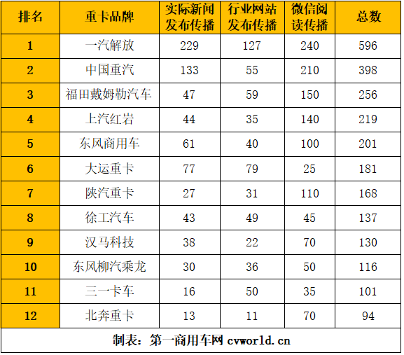 【第一商用車網 原創(chuàng)】繼8月之后，9月“重卡第一影響力指數”年內再創(chuàng)新低，作為“金九”月份，不僅沒有趕上往年水平，甚至不如淡季時的表現。在市場整體銷量不佳的情況下，重卡品牌影響力指數也有所下滑。不過，各重卡品牌傳播的腳步并未停歇，9月依然有解放新車上市即熱銷、重汽亮眼的成績單、東風商用車發(fā)力新能源、歐曼智藍純電動重卡上市、徐工出征漢諾威車展等亮點呈現。