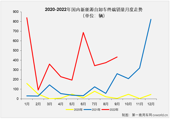 【第一商用車網(wǎng) 原創(chuàng)】2022年1-9月，新能源自卸車?yán)塾?jì)實(shí)銷3553輛，同比大增360%。