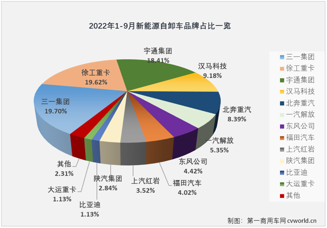 【第一商用車網(wǎng) 原創(chuàng)】2022年1-9月，新能源自卸車累計實銷3553輛，同比大增360%。