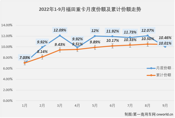 【第一商用車網(wǎng) 原創(chuàng)】歐曼行星4x2中卡新品即將在11月正式上市。大家應(yīng)該還記得，歐曼行星4x2載貨車當時是與堪稱地表最強的全新銀河A15L大馬力重卡同時發(fā)布的，歐曼銀河的“威力”市場已經(jīng)見識過，歐曼行星4x2中卡自然也同樣值得期待！