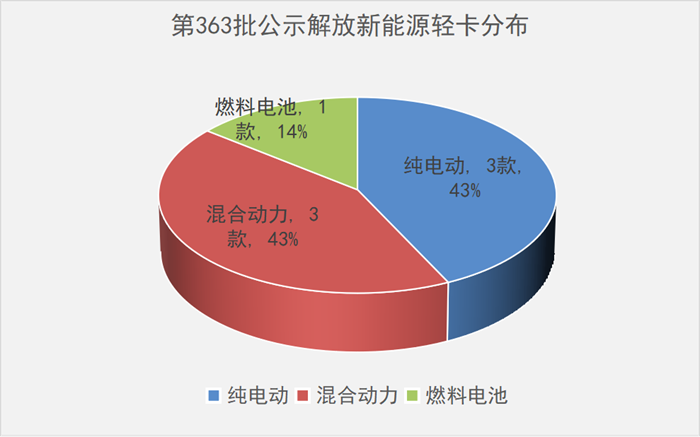 【第一商用車網(wǎng) 原創(chuàng)】發(fā)展新能源汽車是我國從汽車大國邁向汽車強(qiáng)國的重要路徑。在我國“雙碳”目標(biāo)的推動(dòng)下，新能源汽車市場發(fā)展如火如荼。作為商用車份額最大的一個(gè)細(xì)分市場，輕卡車型新能源化有著巨大的市場前景。