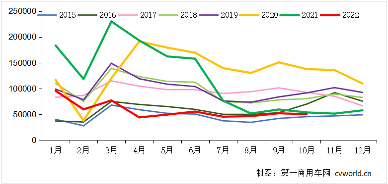 【第一商用車網(wǎng) 原創(chuàng)】2022年10月，重卡市場最終還是沒有實(shí)現(xiàn)年內(nèi)的首次增長。