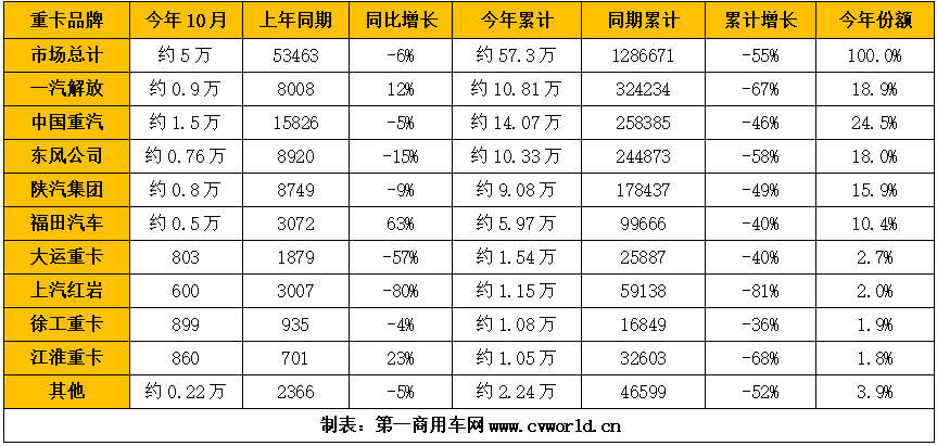 【第一商用車網(wǎng) 原創(chuàng)】2022年10月，重卡市場最終還是沒有實(shí)現(xiàn)年內(nèi)的首次增長。