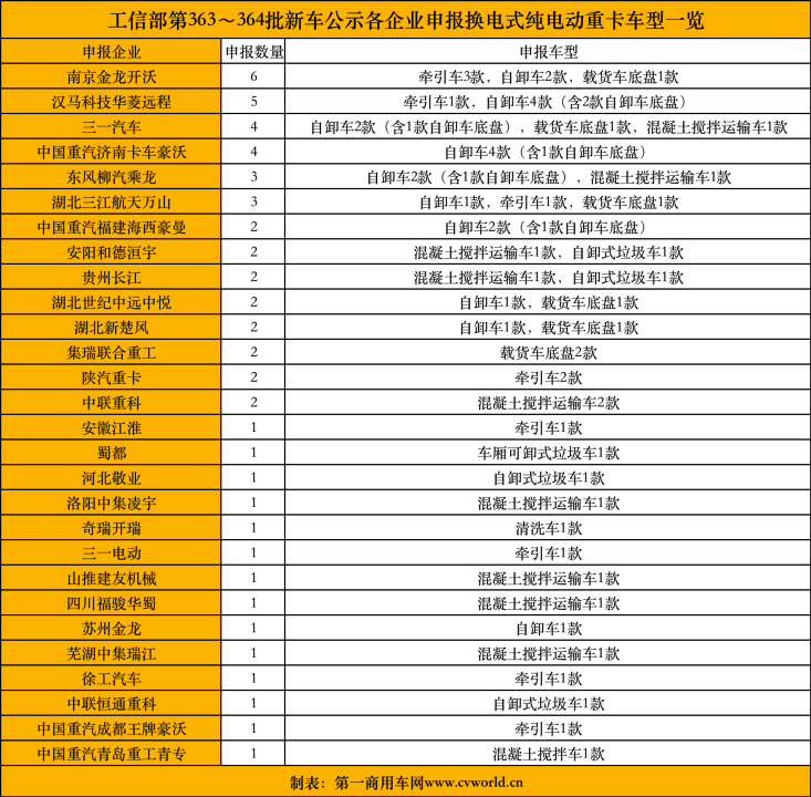 【第一商用車網(wǎng) 原創(chuàng)】今年以來，受各種不利因素的影響，國內(nèi)重卡銷量持續(xù)下滑。不過，在“雙碳”戰(zhàn)略目標(biāo)的積極推動下，新能源重卡銷量卻大幅上漲，一路“高歌猛進(jìn)”。