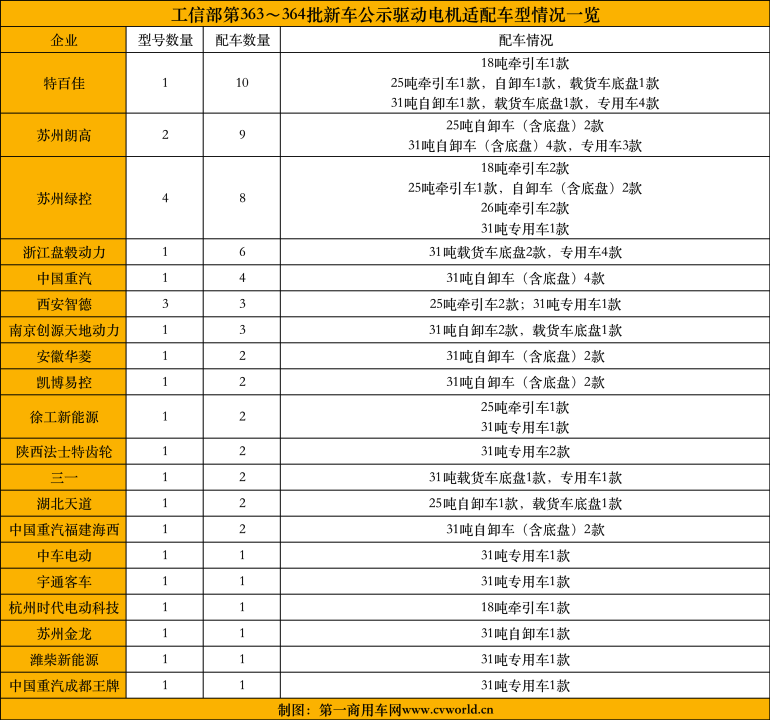 【第一商用車網(wǎng) 原創(chuàng)】今年以來，受各種不利因素的影響，國內(nèi)重卡銷量持續(xù)下滑。不過，在“雙碳”戰(zhàn)略目標(biāo)的積極推動(dòng)下，新能源重卡銷量卻大幅上漲，一路“高歌猛進(jìn)”。