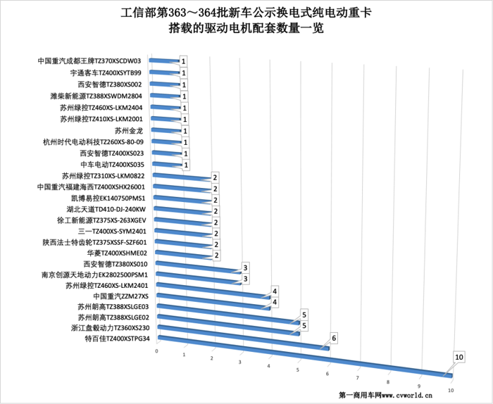 【第一商用車網(wǎng) 原創(chuàng)】今年以來，受各種不利因素的影響，國內(nèi)重卡銷量持續(xù)下滑。不過，在“雙碳”戰(zhàn)略目標(biāo)的積極推動下，新能源重卡銷量卻大幅上漲，一路“高歌猛進”。