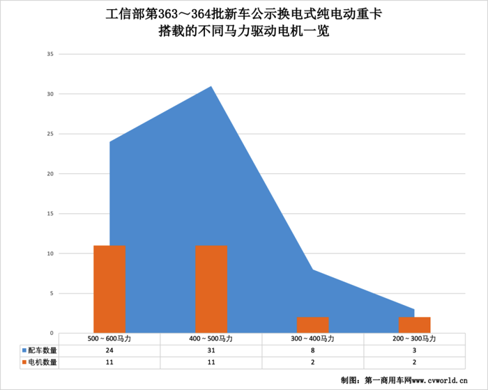 【第一商用車網(wǎng) 原創(chuàng)】今年以來，受各種不利因素的影響，國內(nèi)重卡銷量持續(xù)下滑。不過，在“雙碳”戰(zhàn)略目標的積極推動下，新能源重卡銷量卻大幅上漲，一路“高歌猛進”。