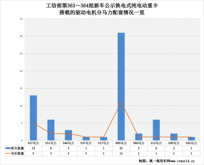 【第一商用車網(wǎng) 原創(chuàng)】今年以來，受各種不利因素的影響，國內(nèi)重卡銷量持續(xù)下滑。不過，在“雙碳”戰(zhàn)略目標的積極推動下，新能源重卡銷量卻大幅上漲，一路“高歌猛進”。