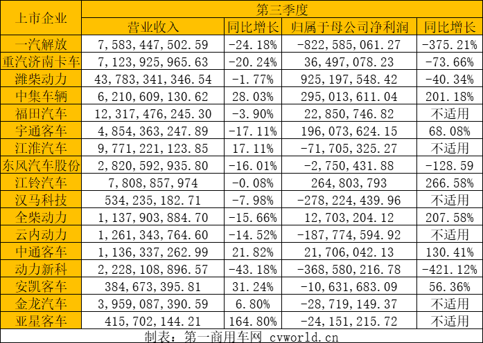 【第一商用車網(wǎng) 原創(chuàng)】2022年三季度過(guò)后，各家上市商用車企過(guò)得還好嗎？