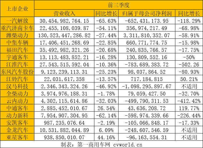 【第一商用車網(wǎng) 原創(chuàng)】2022年三季度過后，各家上市商用車企過得還好嗎？